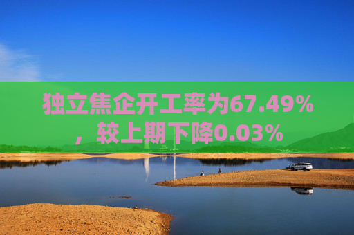 独立焦企开工率为67.49%，较上期下降0.03%