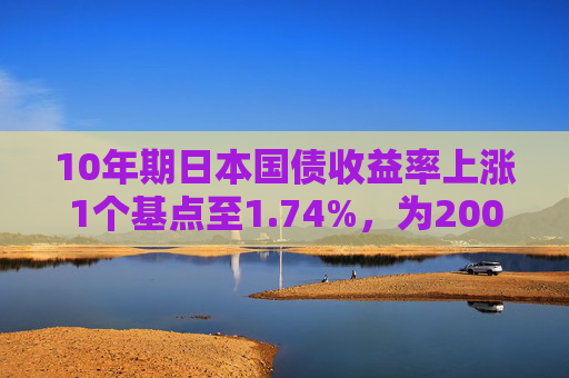 10年期日本国债收益率上涨1个基点至1.74%，为2008年6月以来的最高水平