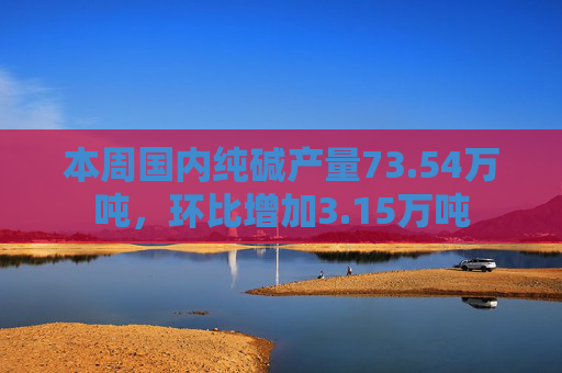 本周国内纯碱产量73.54万吨,环比增加3.15万吨